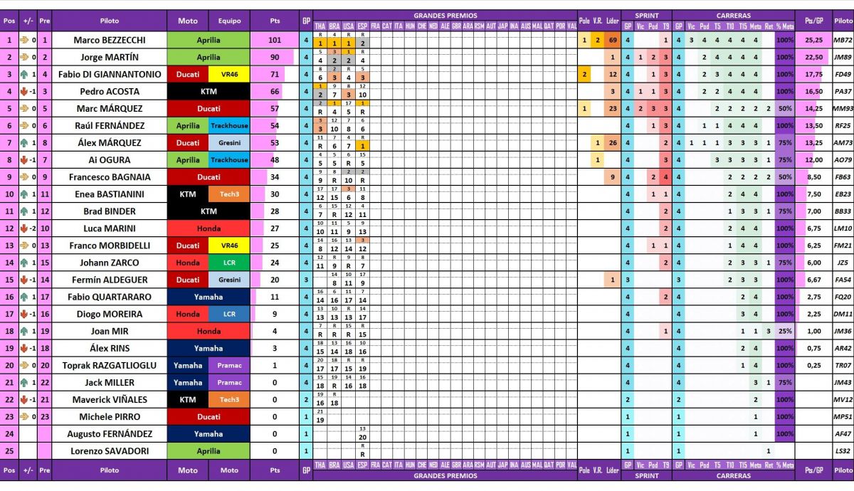 Estadísticas de todos los pilotos de MotoGP 2026 actualizadas después del Gran Premio de España en Jerez