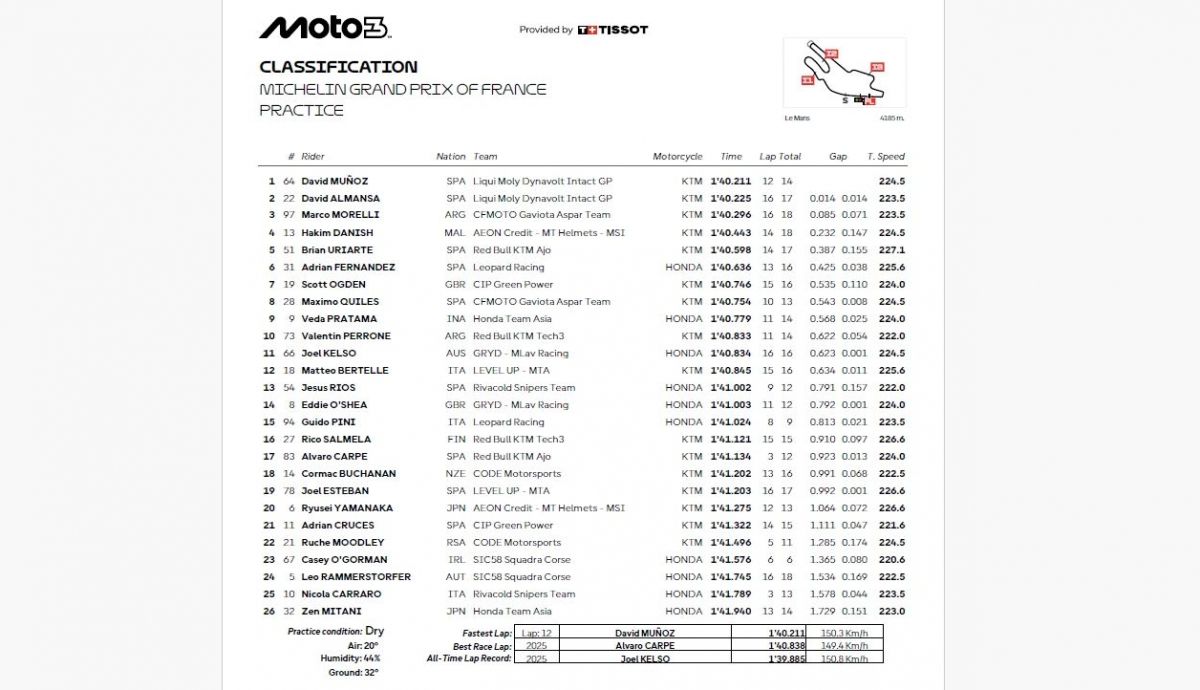 Resultados PR Moto3 Francia 2026