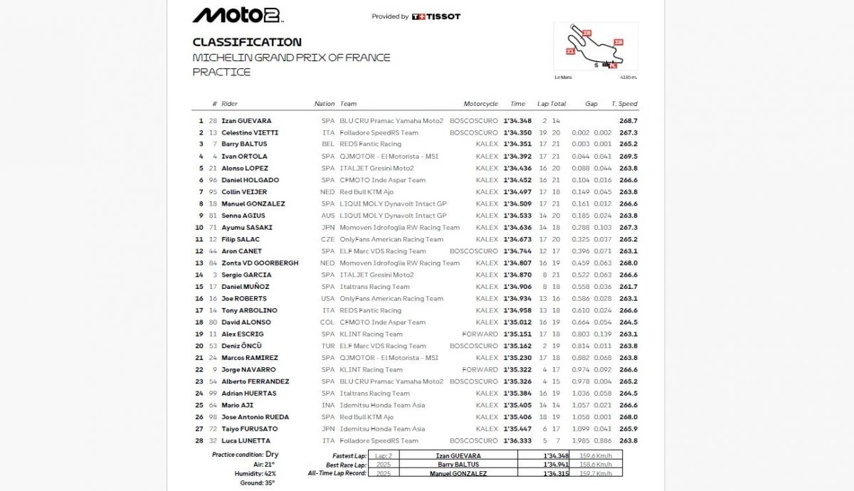 Resultados PR Moto2 Francia 2026