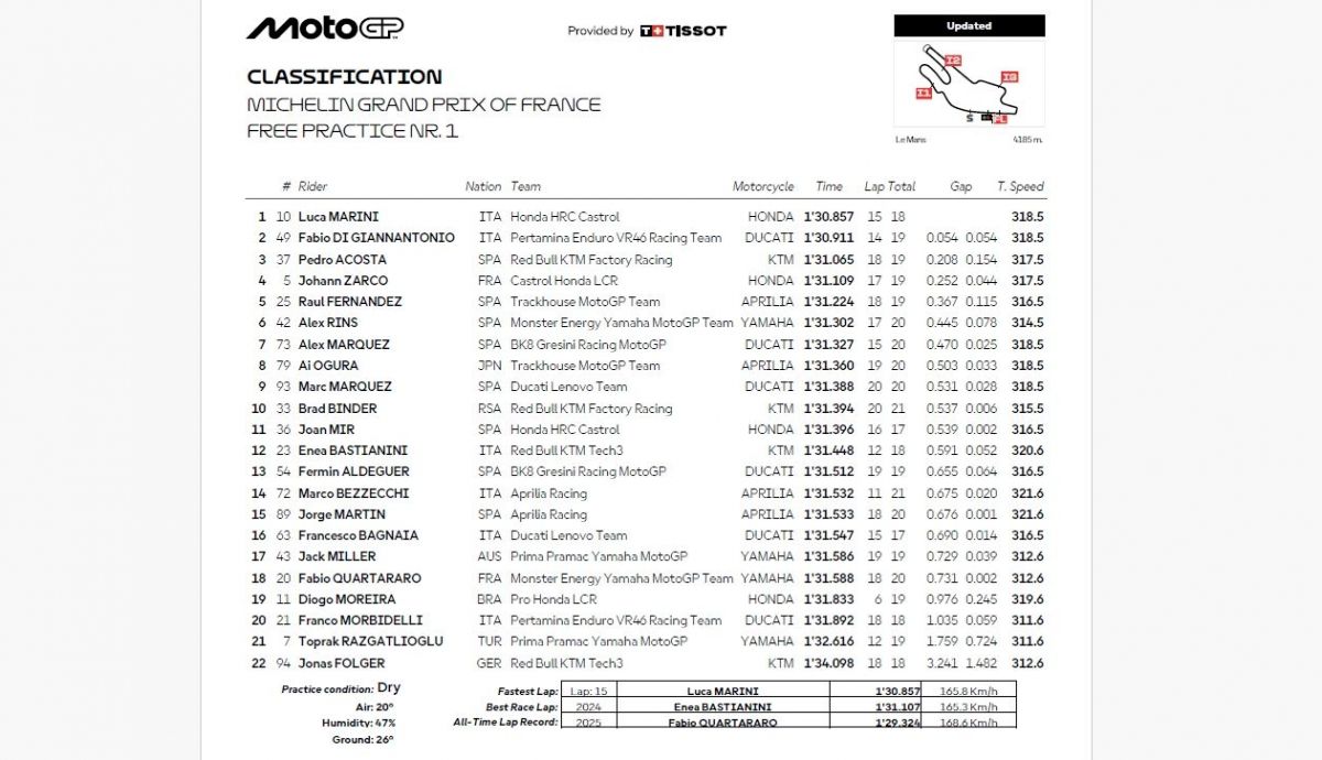Resultados FP1 MotoGP Francia 2026