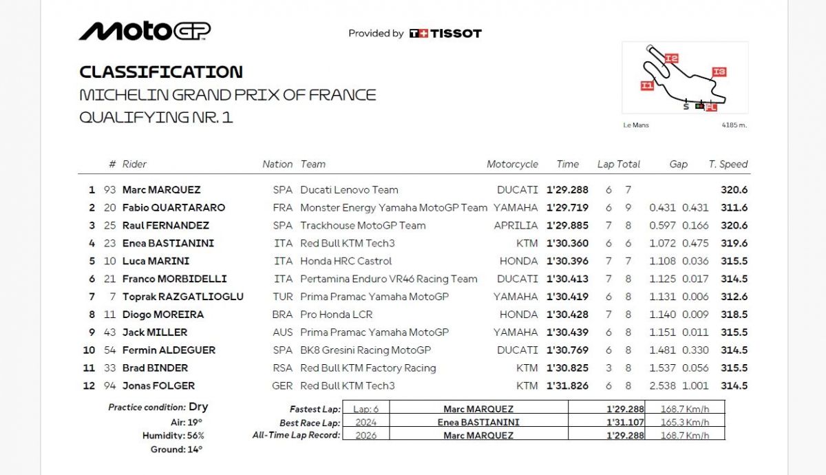 Resultados Q1 MotoGP Francia 2026