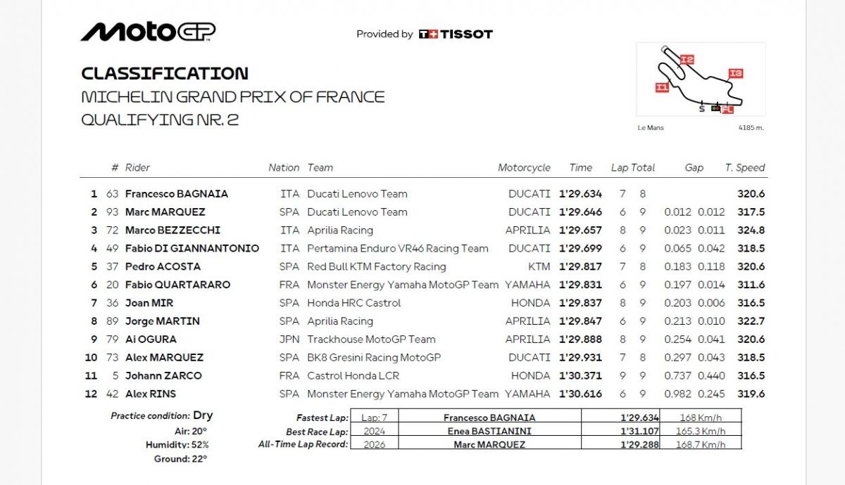 Resultados Q2 MotoGP Francia 2026