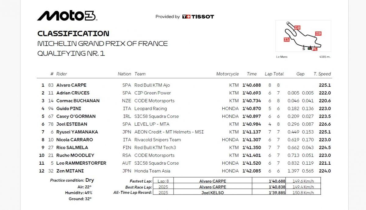 Resultados Q1 Moto3 Francia 2026