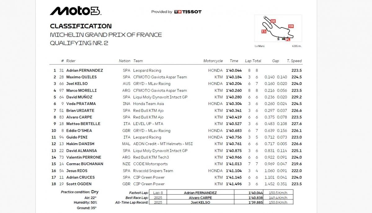 Resultados Q2 Moto3 Francia 2026