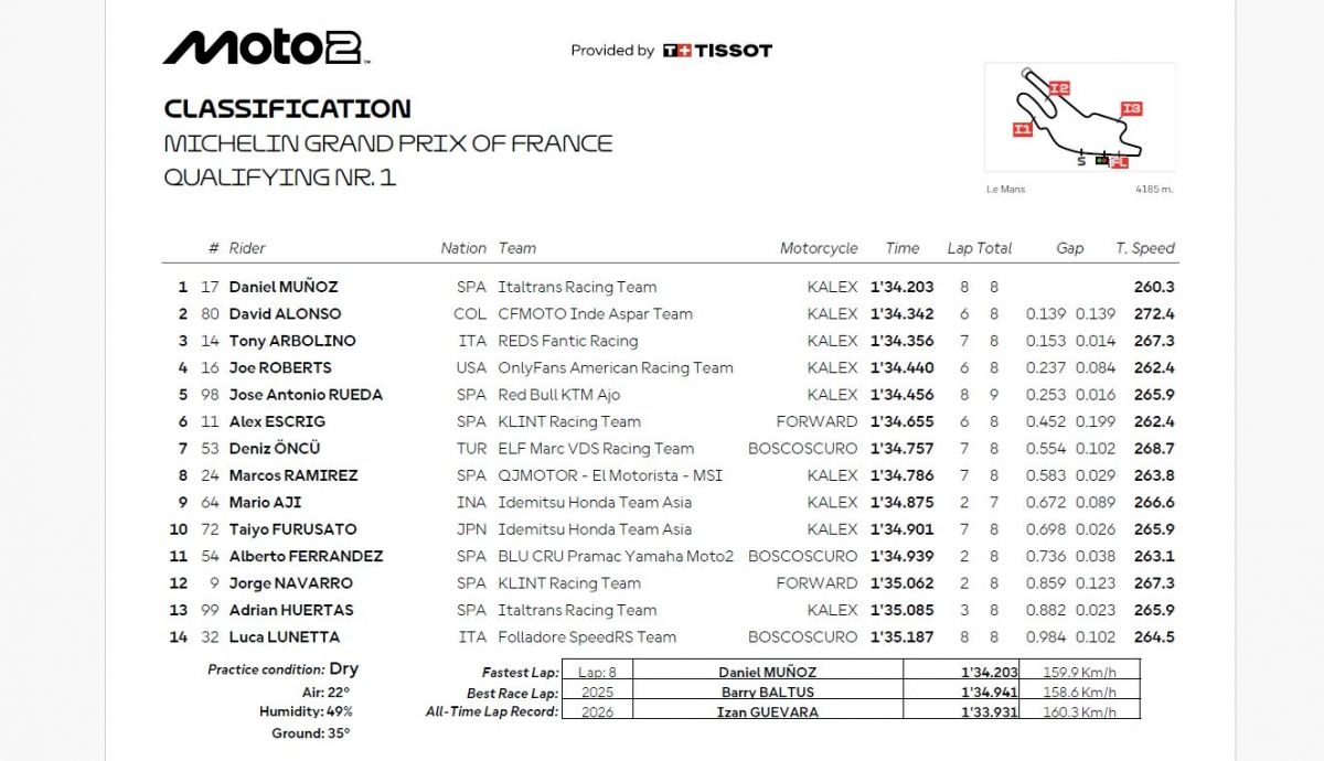 Resultados Q1 Moto2 Francia 2026