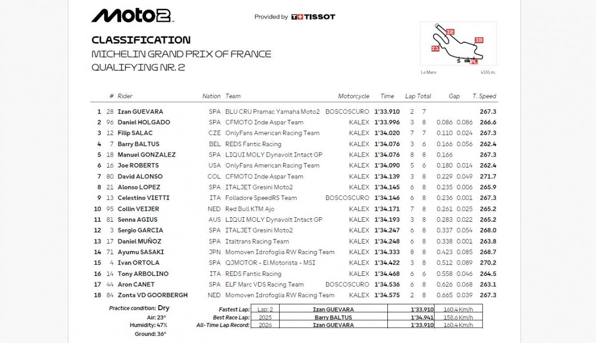 Resultados Q2 Moto2 Francia 2026
