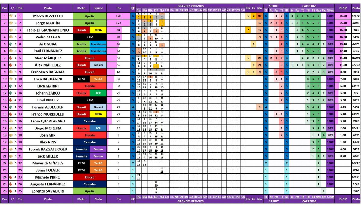 Estadísticas de todos los pilotos de MotoGP 2026 actualizadas después del Gran Premio de Francia en Le Mans