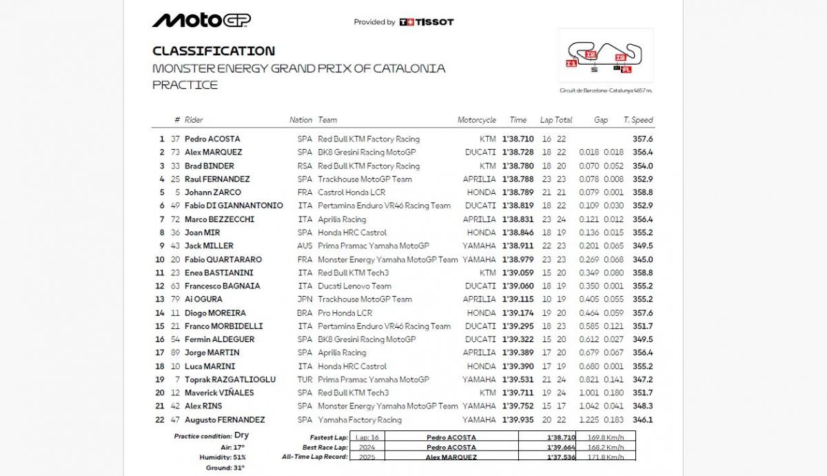 Resultados PR MotoGP Catalunya 2026