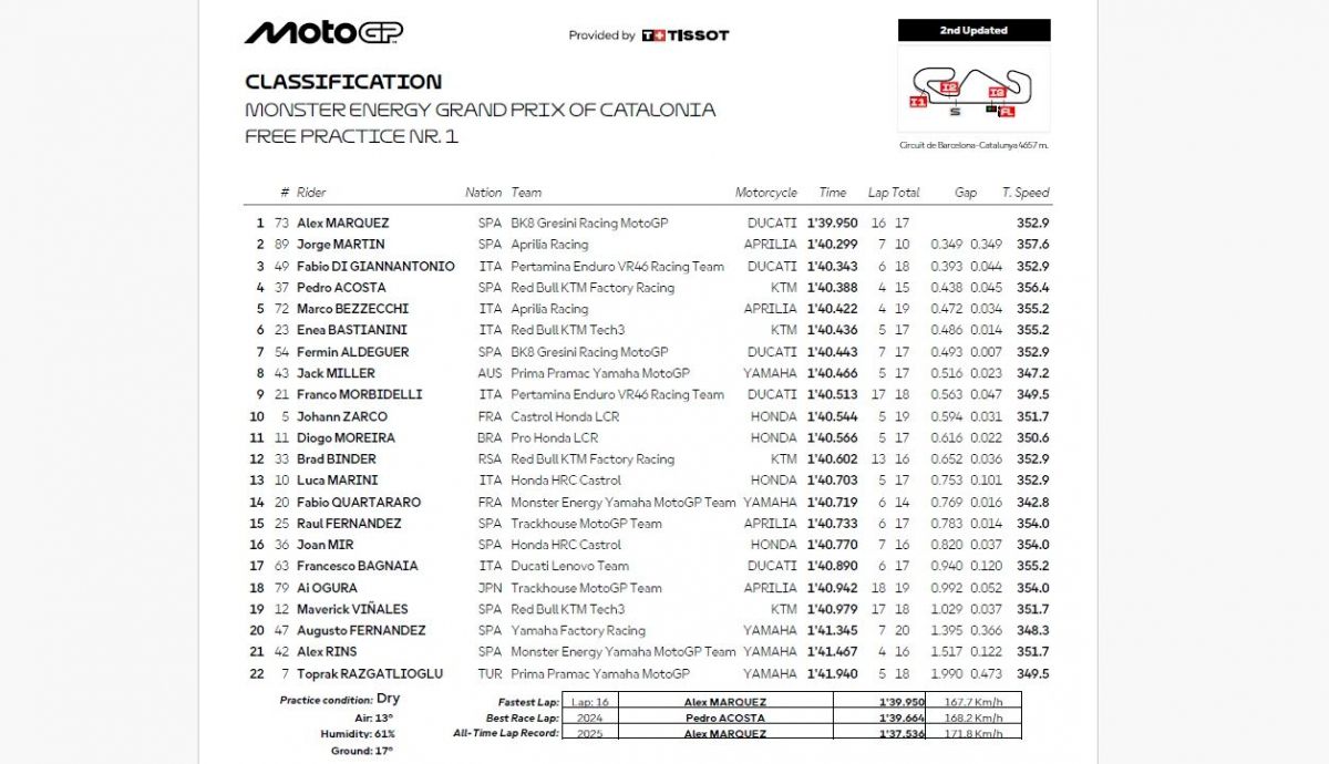 Resultados FP1 MotoGP Catalunya 2026