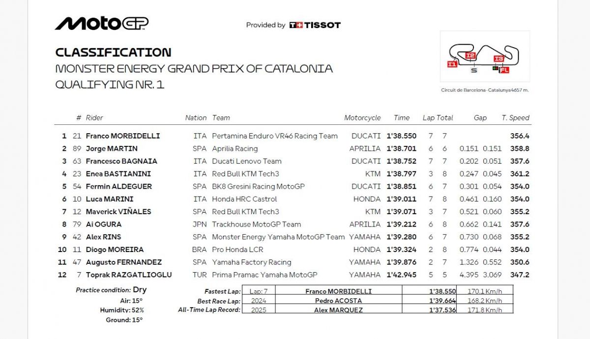 Resultados Q1 MotoGP Catalunya 2026