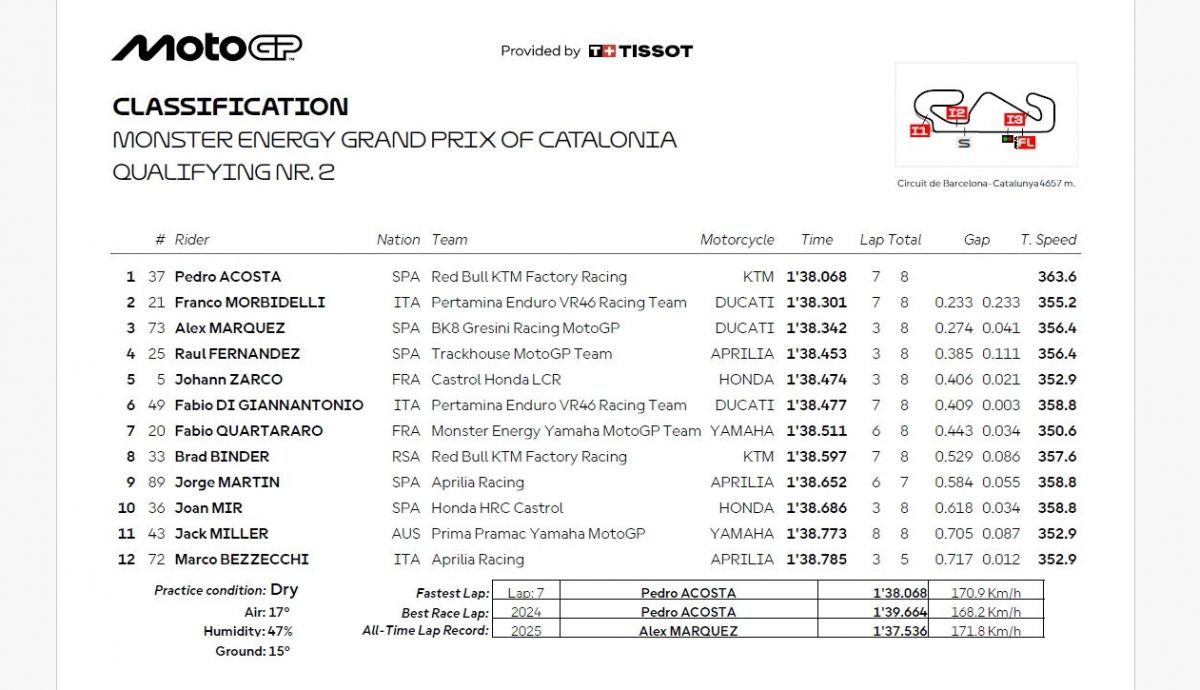 Resultados Q2 MotoGP Catalunya 2026