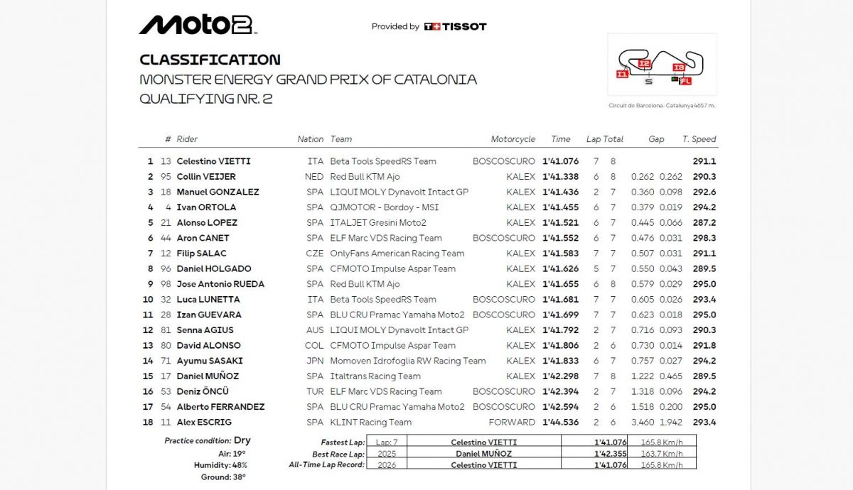Resultados Q2 Moto2 Catalunya 2026