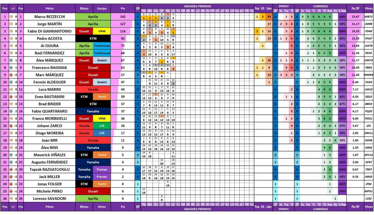 Estadísticas de todos los pilotos de MotoGP 2026 actualizadas después del Gran Premio de Catalunya en Barcelona