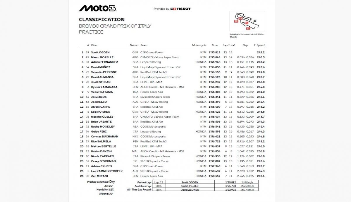 Resultados PR Moto3 Italia 2026