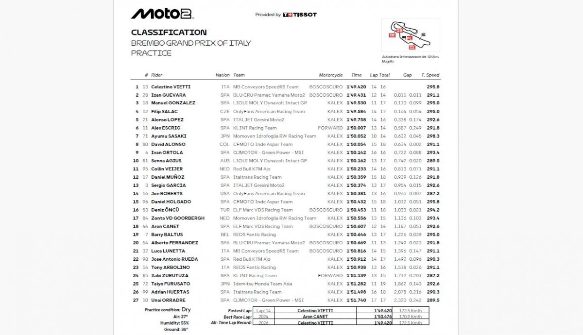 Resultados PR Moto2 Italia 2026