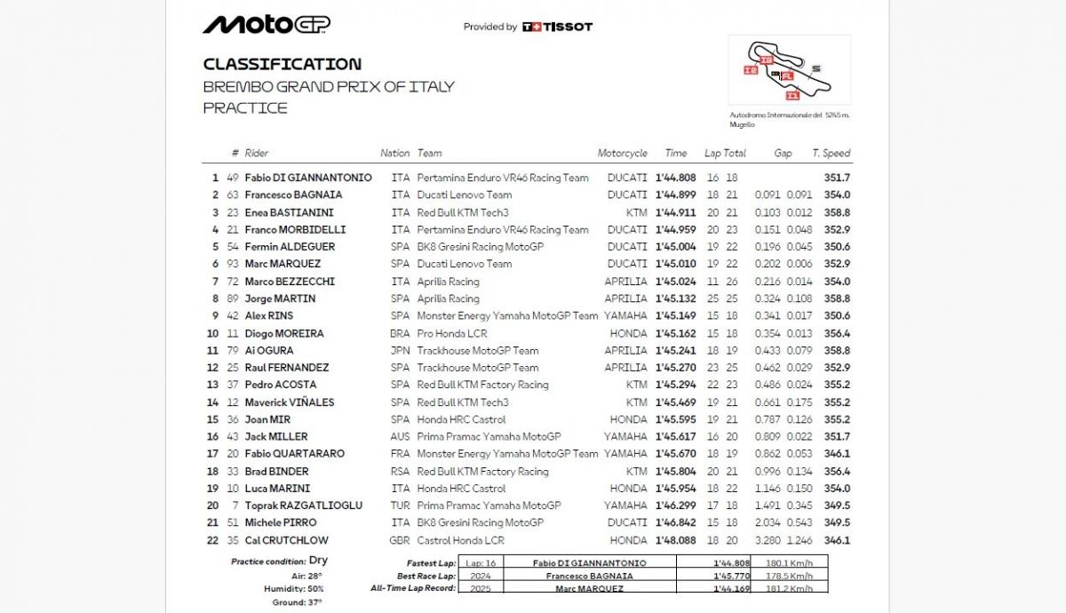 Resultados PR MotoGP Italia 2026