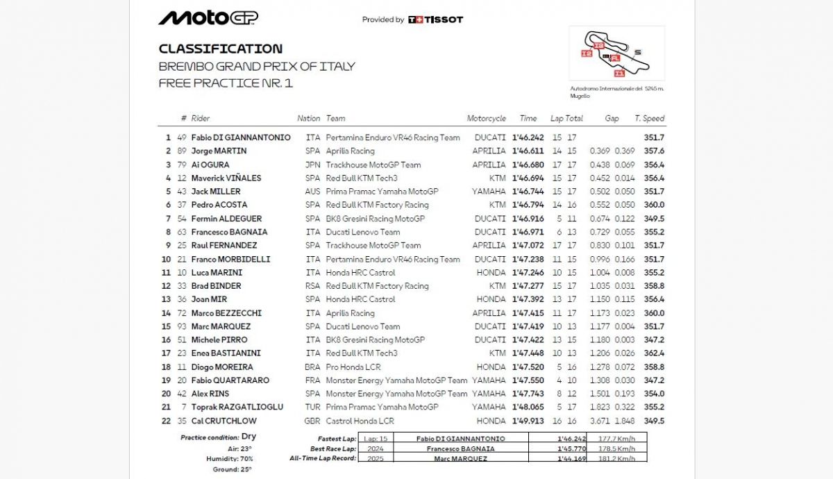 Resultados FP1 MotoGP Italia 2026