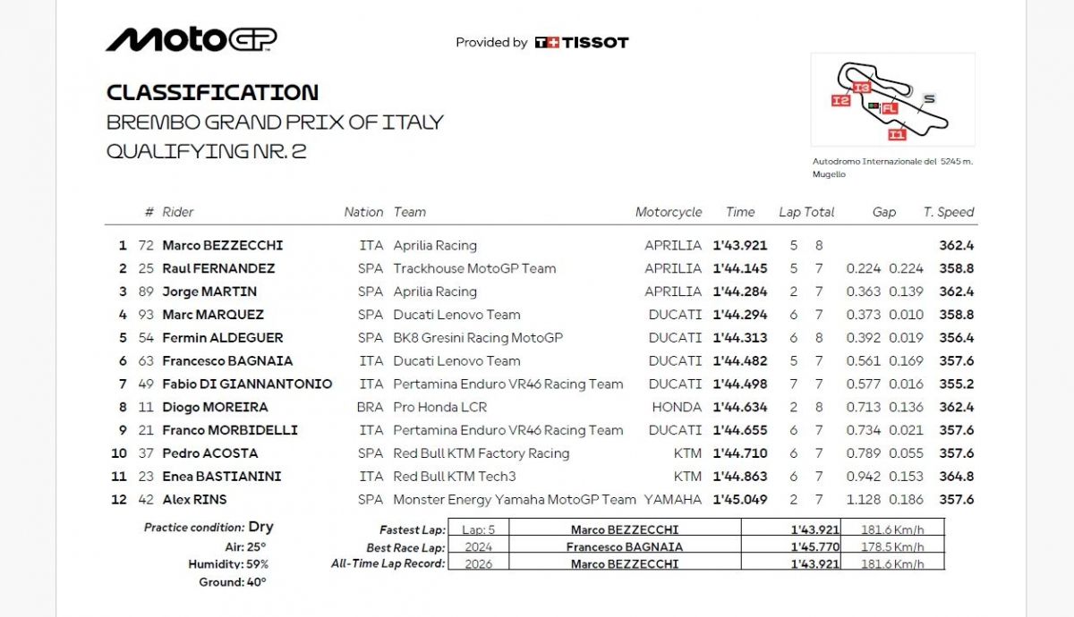 Resultados Q2 MotoGP Italia 2026