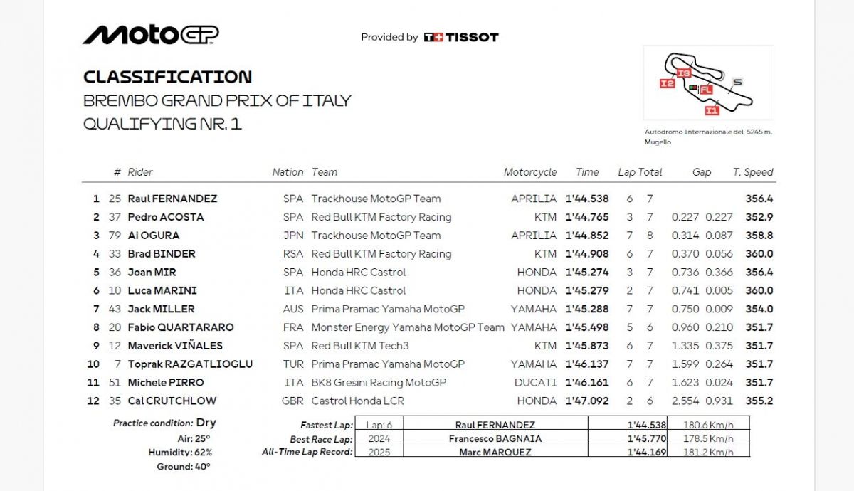 Resultados Q1 MotoGP Italia 2026