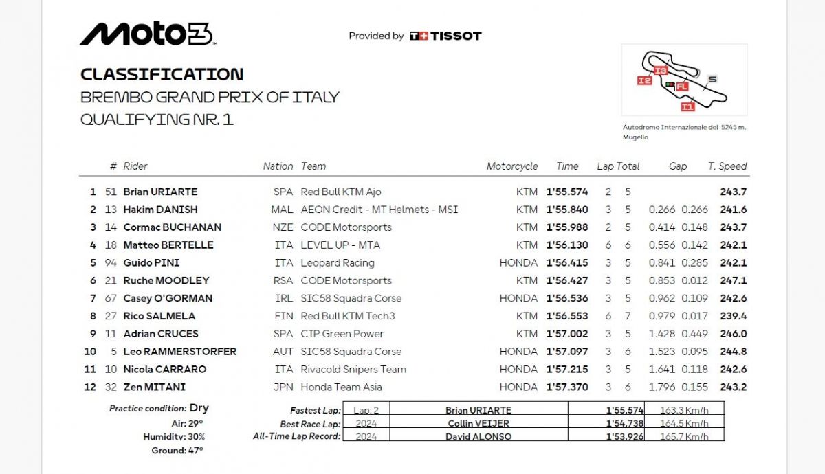 Resultados Q1 Moto3 Italia 2026