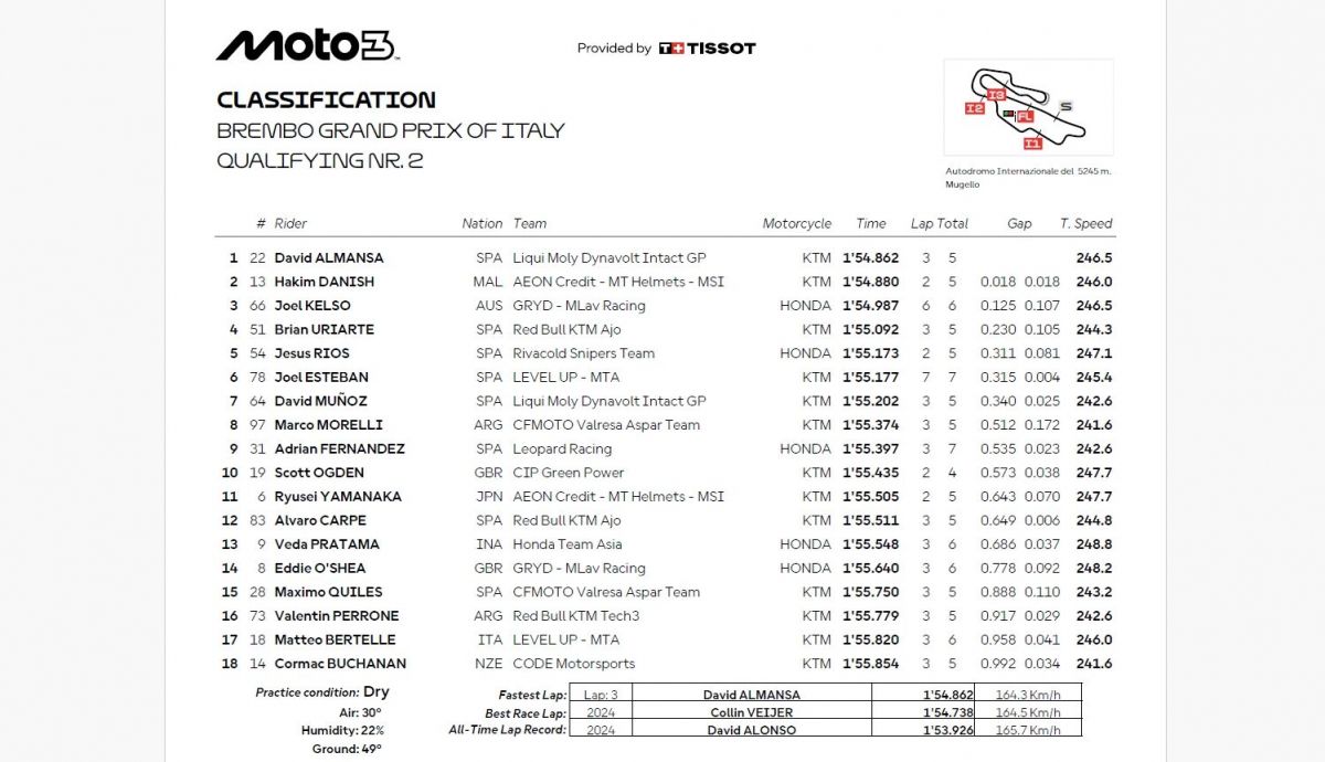 Resultados Q2 Moto3 Italia 2026