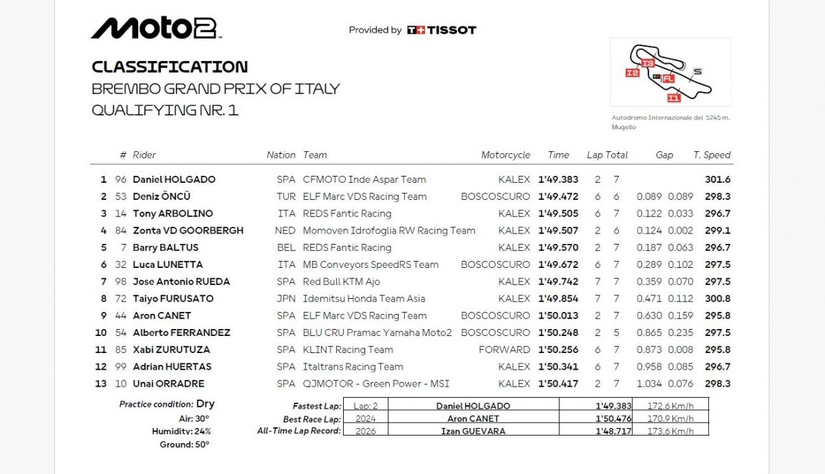 Resultados Q1 Moto2 Italia 2026