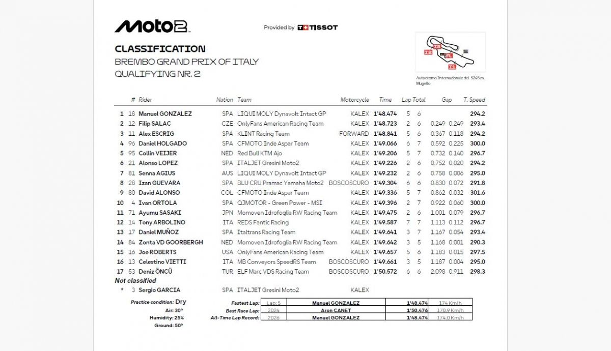 Resultados Q2 Moto2 Italia 2026