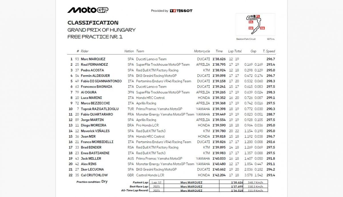 Resultados FP1 MotoGP Hungría 2026