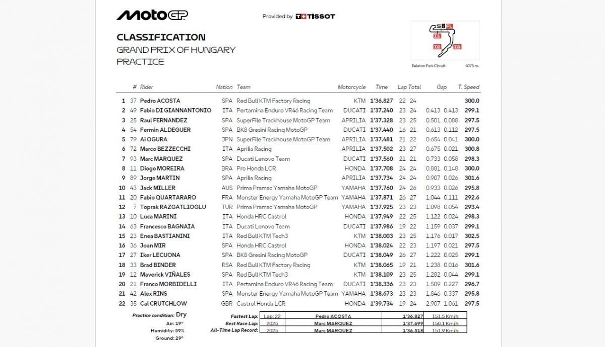 Resultados PR MotoGP Hungría 2026