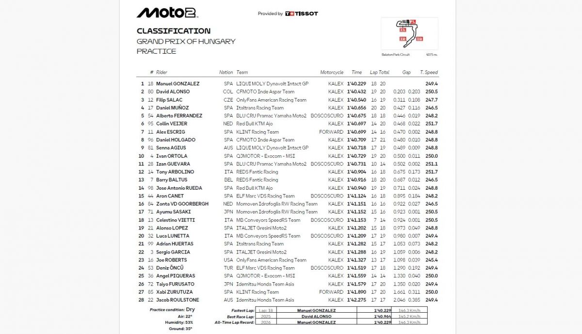 Resultados PR Moto2 Hungría 2026