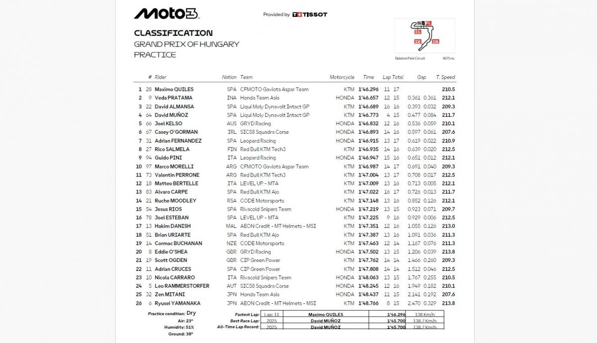 Resultados PR Moto3 Hungría 2026