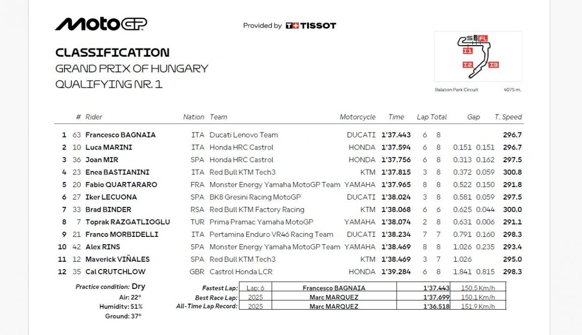 Resultados Q1 MotoGP Hungría 2026