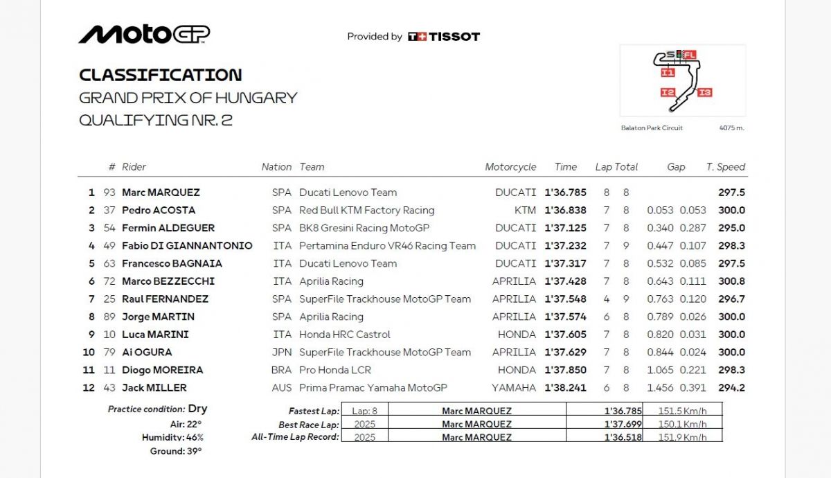 Resultados Q2 MotoGP Hungría 2026