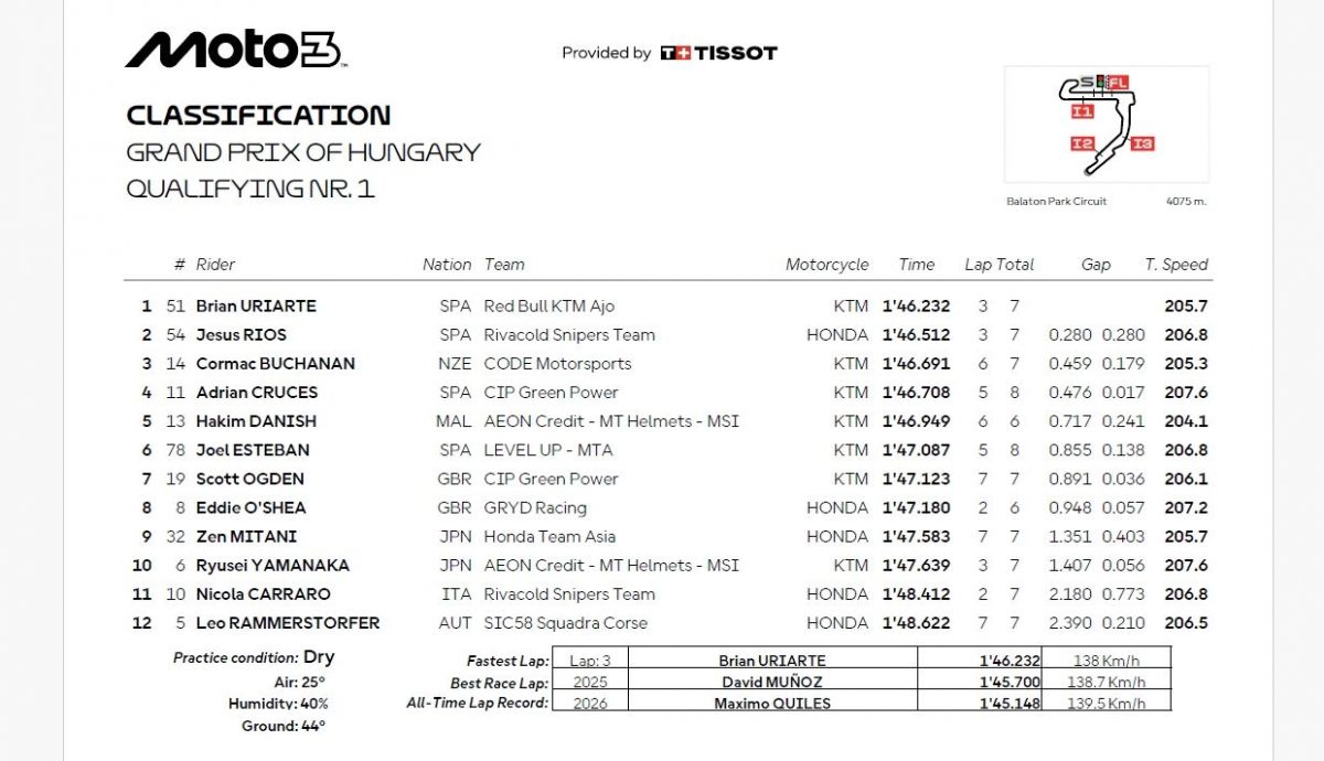 Resultados Q1 Moto3 Hungría 2026