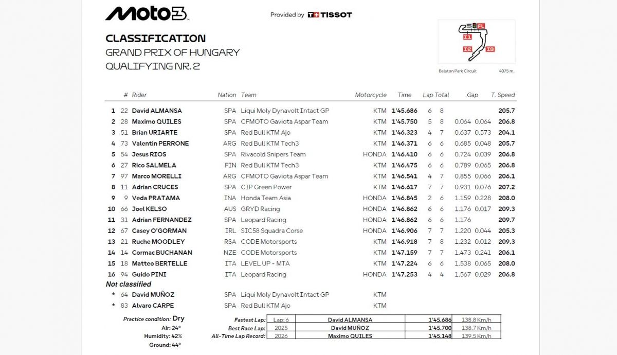 Resultados Q2 Moto3 Hungría 2026