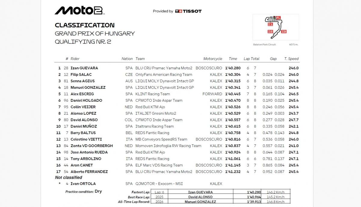 Resultados Q2 Moto2 Hungría 2026