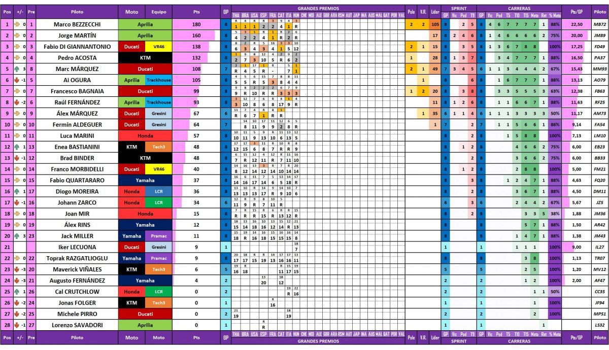 Estadísticas de todos los pilotos de MotoGP 2026 actualizadas después del Gran Premio de Hungría en Balaton