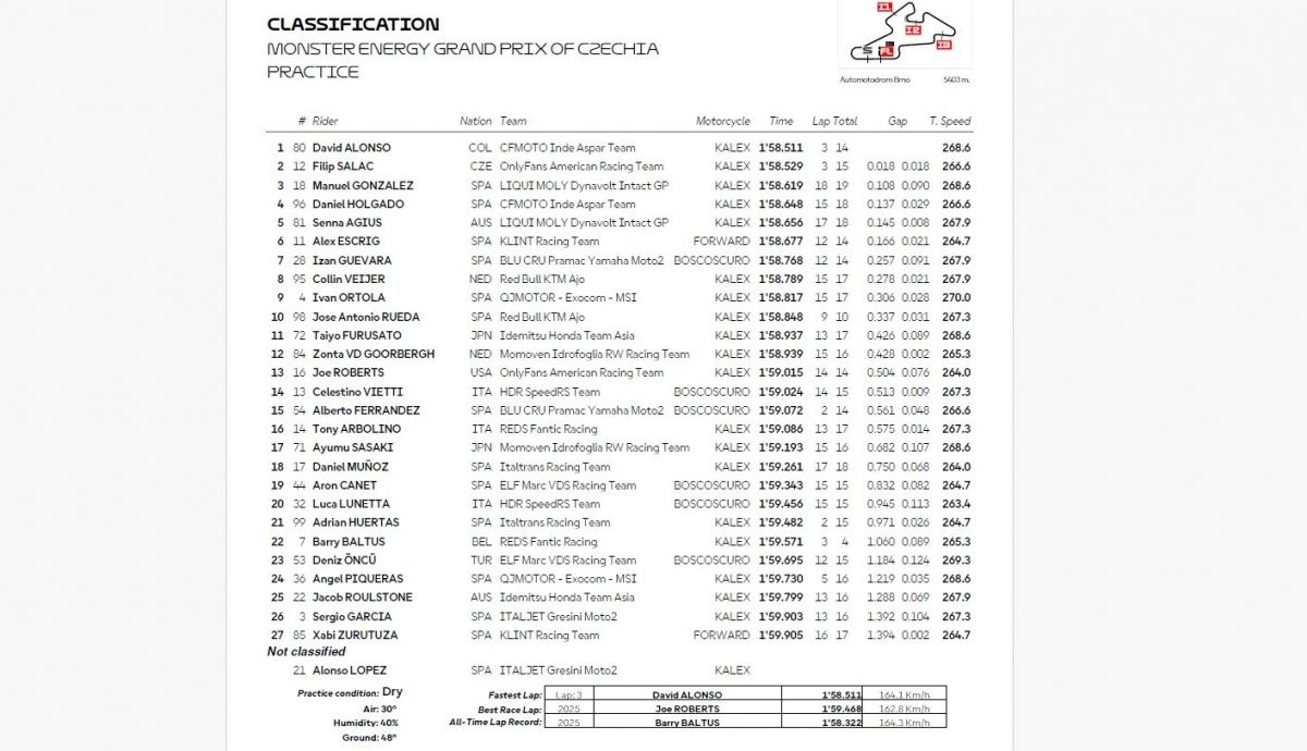 Resultados PR Moto2 Chequia 2026