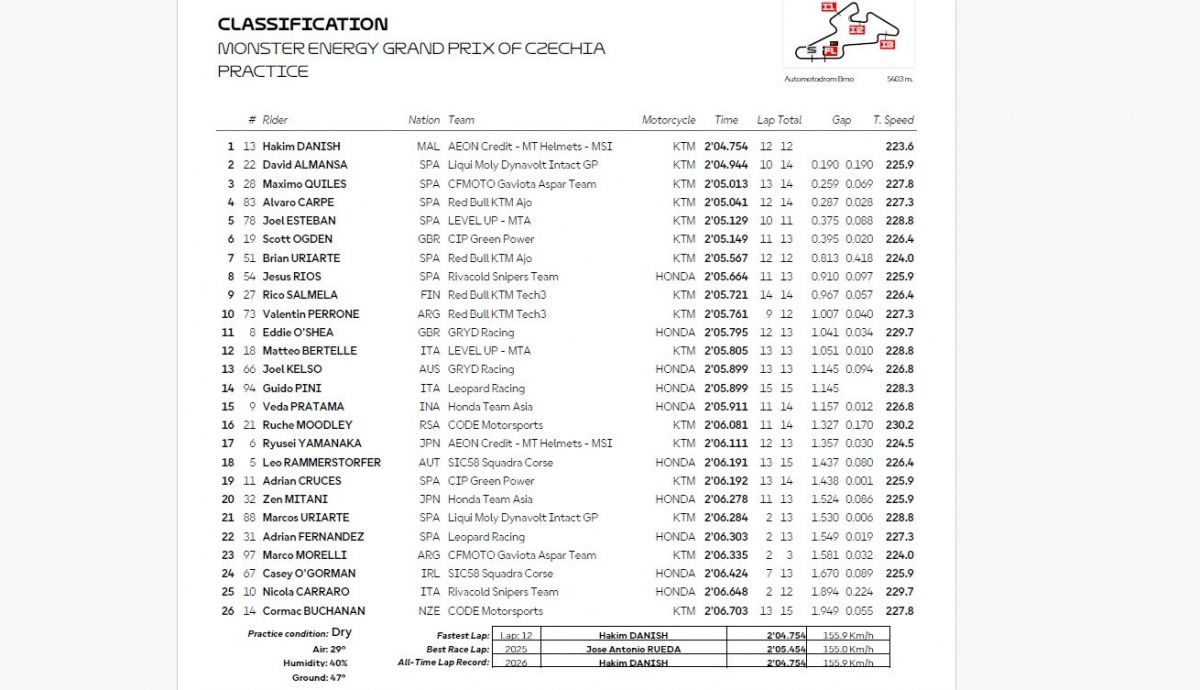 Resultados PR Moto3 Chequia 2026