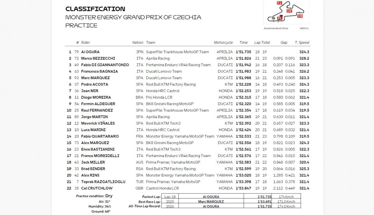 Resultados PR MotoGP Chequia 2026