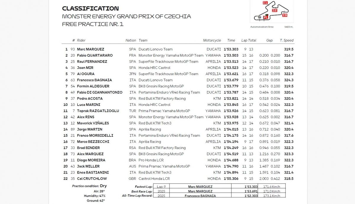 Resultados FP1 MotoGP Chequia 2026