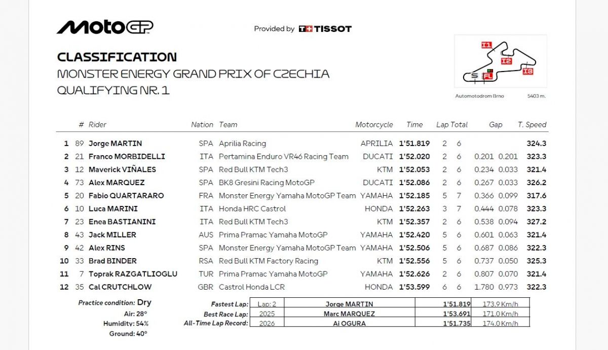 Resultados Q1 MotoGP Chequia 2026