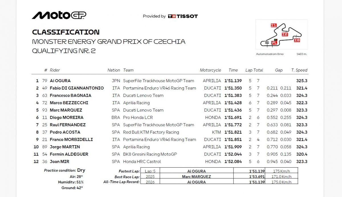 Resultados Q2 MotoGP Chequia 2026