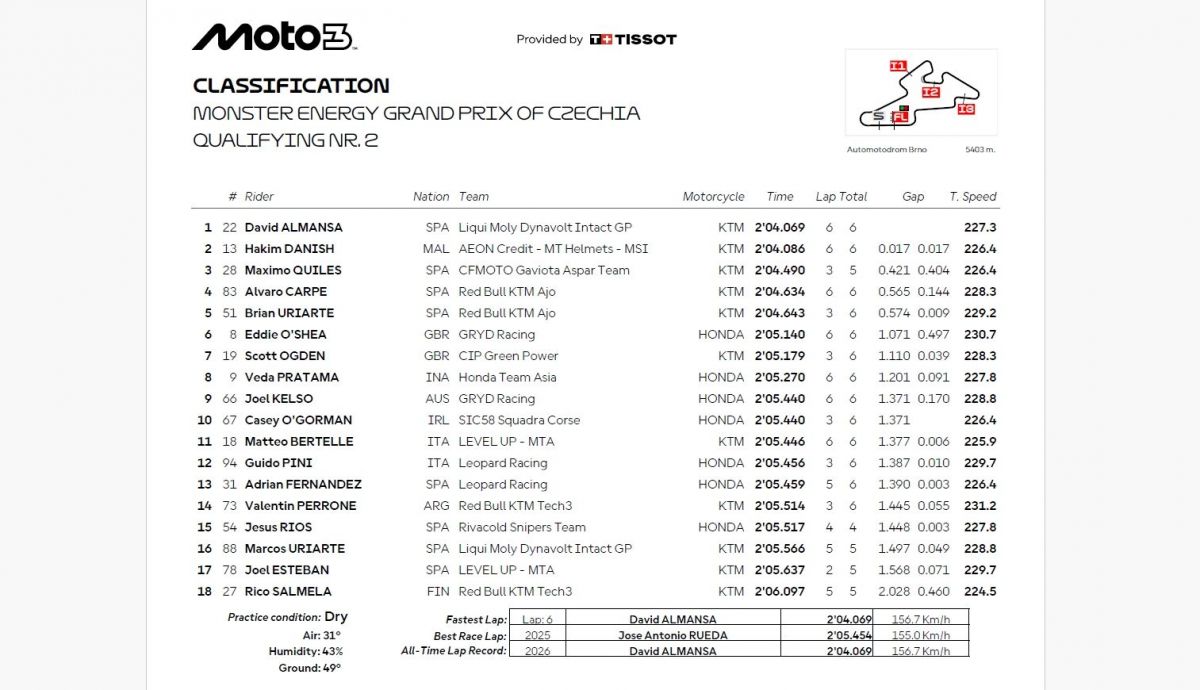 Resultados Q2 Moto3 Chequia 2026