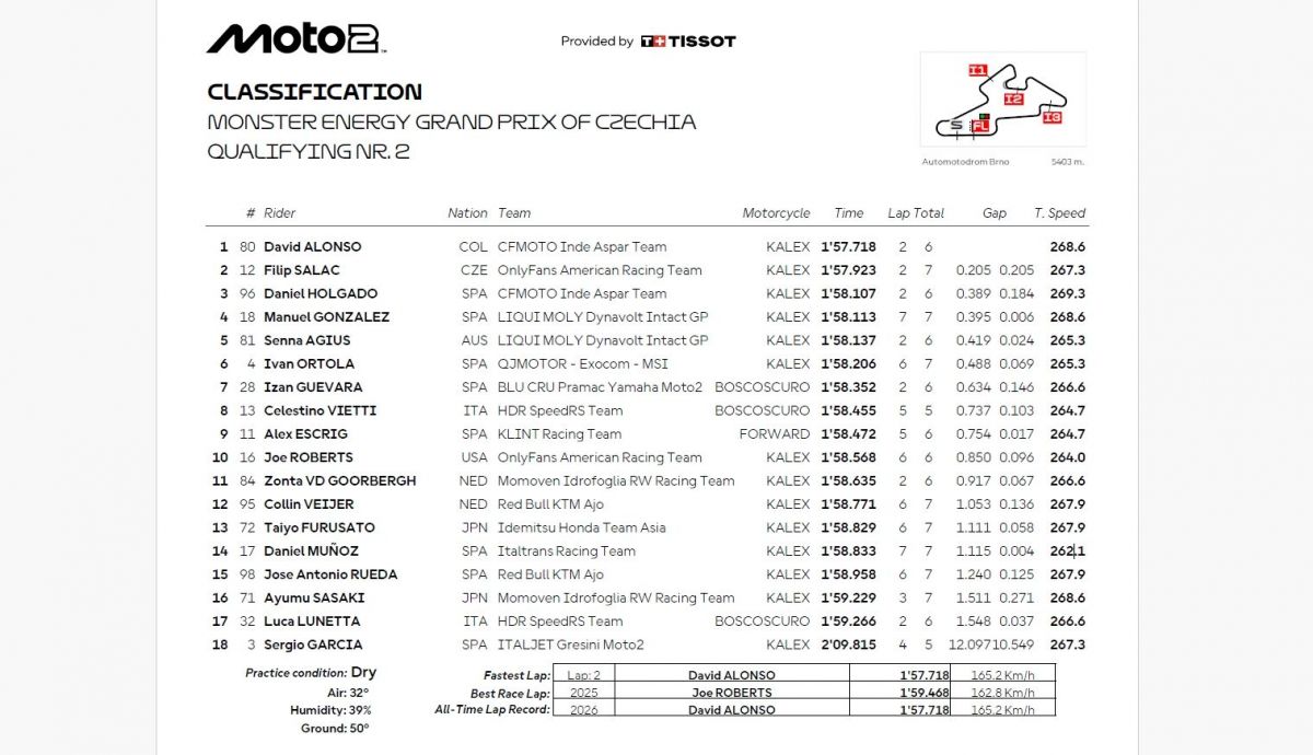 Resultados Q2 Moto2 Chequia 2026