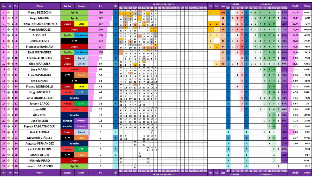 Estadísticas de todos los pilotos de MotoGP 2026 actualizadas después del Gran Premio de Chequia en Brno