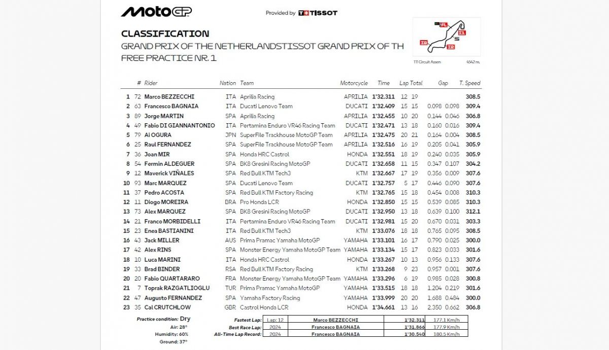 Resultados FP1 MotoGP Países Bajos 2026