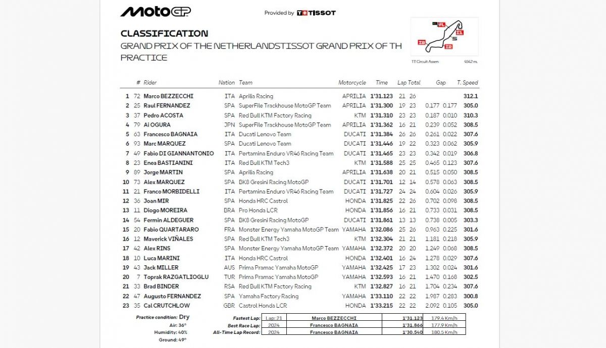 Resultados PR MotoGP Países Bajos 2026