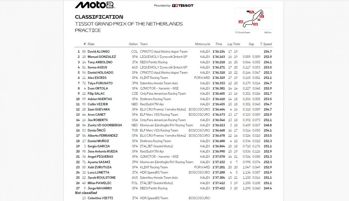 Resultados PR Moto2 Países Bajos 2026