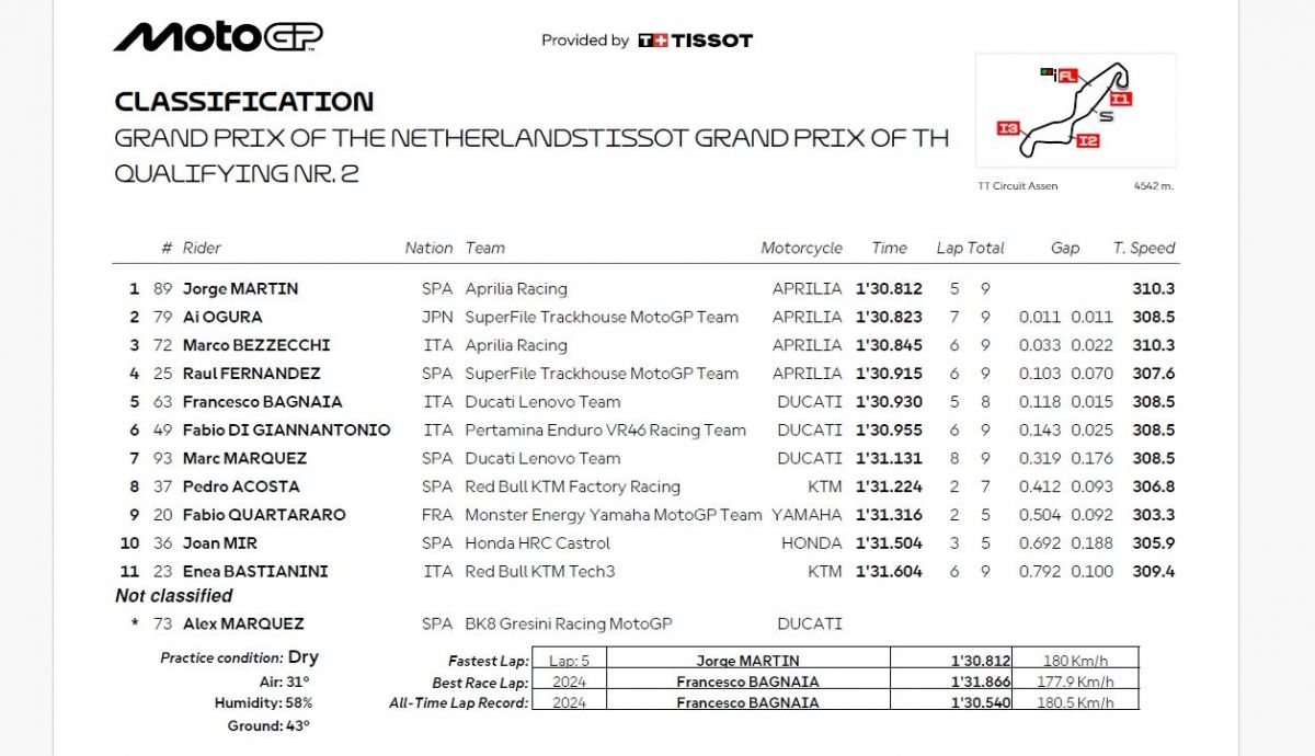 Resultados Q2 MotoGP Países Bajos 2026